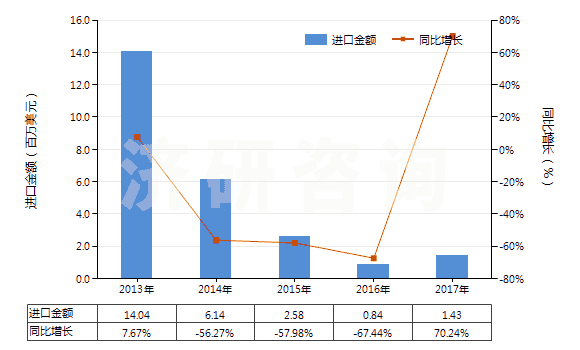 2013-2017年中國牙輪直徑<380mm的采礦鉆機(jī)(自推進(jìn)的)(HS84305039)進(jìn)口總額及增速統(tǒng)計(jì) 2013-2017年中國牙輪直徑<380mm的采礦鉆機(jī)(自推進(jìn)的)(HS84305039)進(jìn)口總額及增速統(tǒng)計(jì)